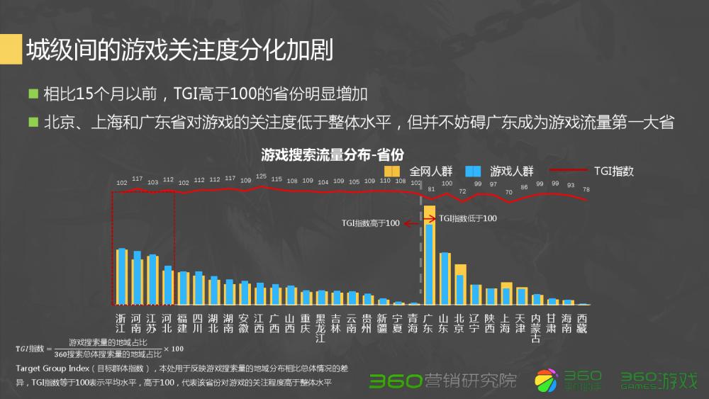 360Q2游戏行业报告：传奇类*服私**很难刺激流量增长