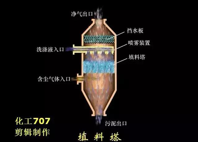 环保脉冲除尘器原理,除尘器的种类及其工作原理