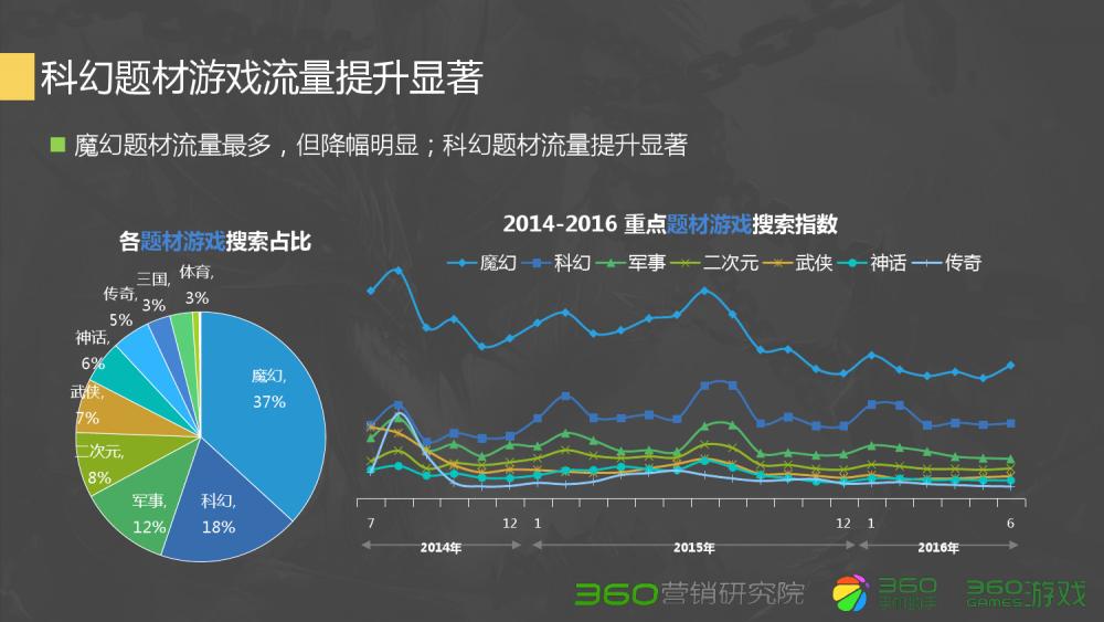 360Q2游戏行业报告：传奇类*服私**很难刺激流量增长