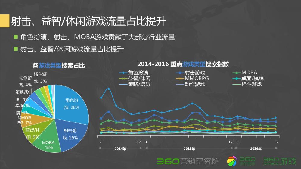 360Q2游戏行业报告：传奇类*服私**很难刺激流量增长