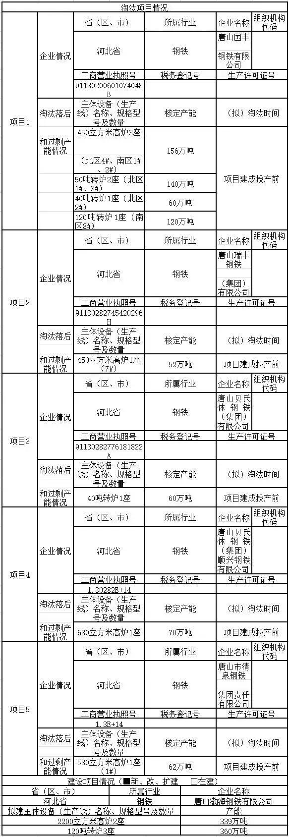 河北钢企最新消息,河北钢铁厂关停名单
