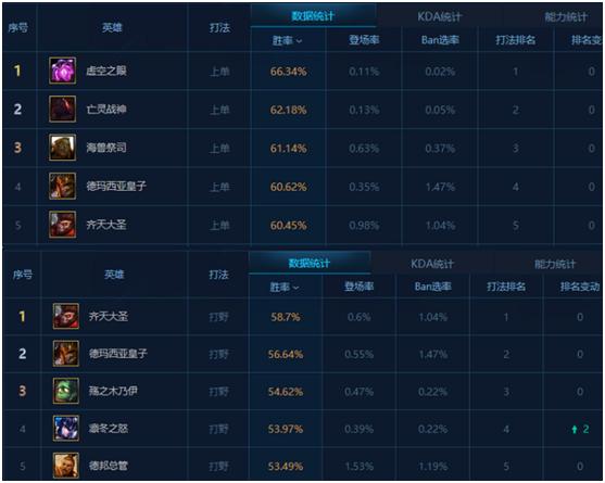 lol强势英雄教程,lol强势上单出装