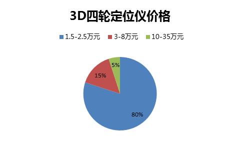 四轮定位是不是没有一个标准参数,四轮定位哪里有问题一目了然