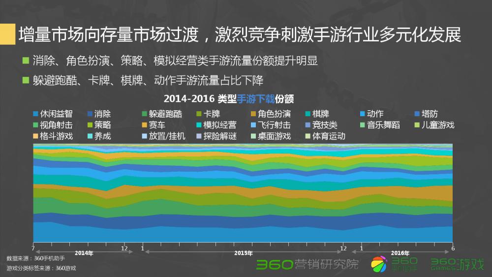 360Q2游戏行业报告：传奇类*服私**很难刺激流量增长