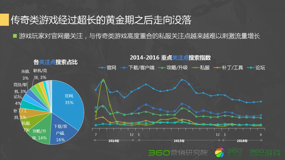 360Q2游戏行业报告：传奇类*服私**很难刺激流量增长