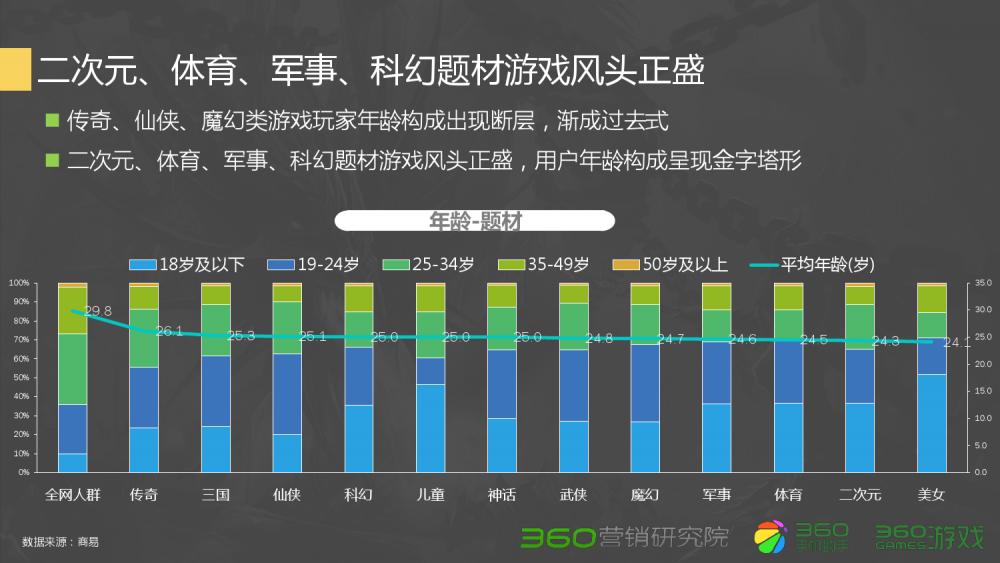 360Q2游戏行业报告：传奇类*服私**很难刺激流量增长