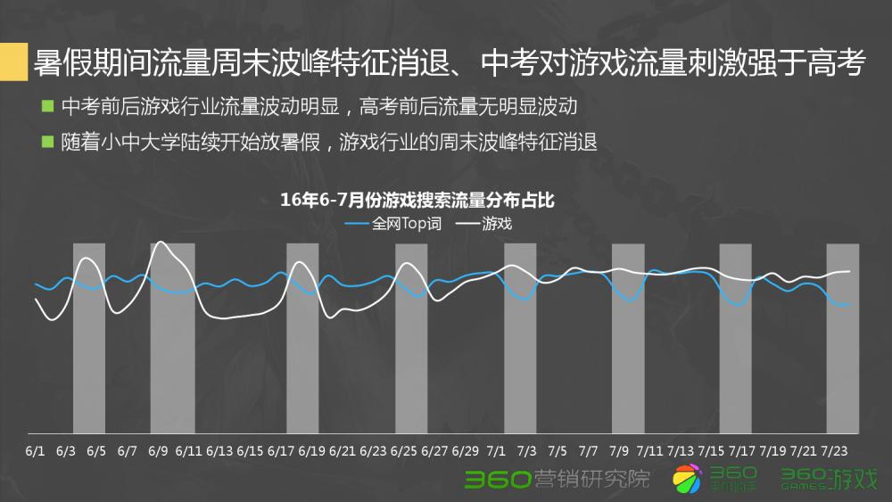 360Q2游戏行业报告：传奇类*服私**很难刺激流量增长