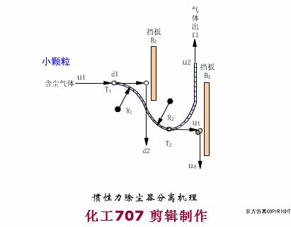 环保脉冲除尘器原理,除尘器的种类及其工作原理