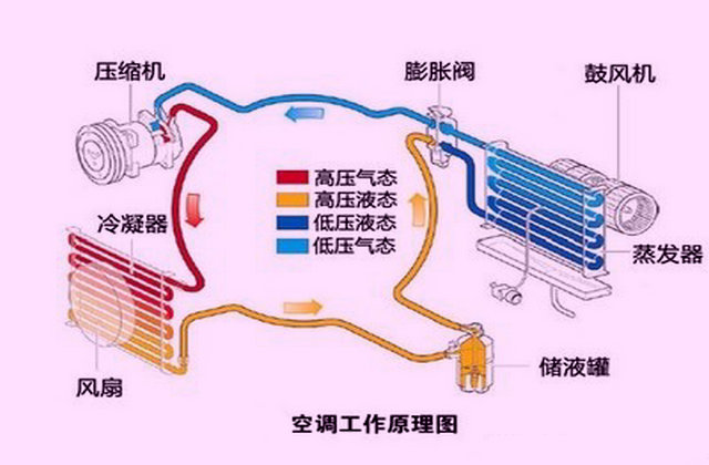 夏天热汽车没空调怎么办,夏天汽车空调不制冷怎么解决