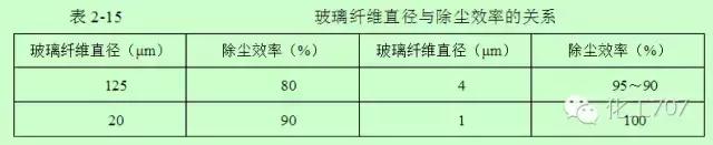 环保脉冲除尘器原理,除尘器的种类及其工作原理
