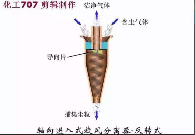 环保脉冲除尘器原理,除尘器的种类及其工作原理