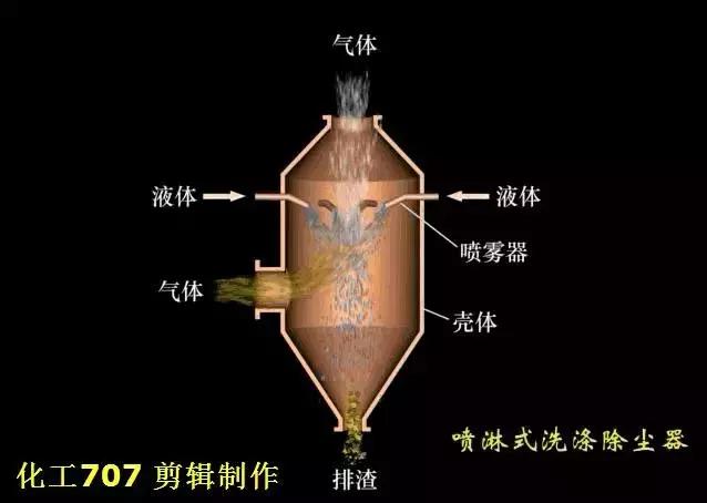 环保脉冲除尘器原理,除尘器的种类及其工作原理