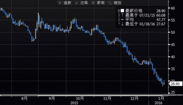 国际油价跌破20美元原因,国际油价为何跌破100美元大跌