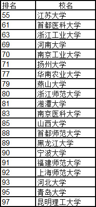 武书连2019中国大学排行,武书连2022中国大学排行
