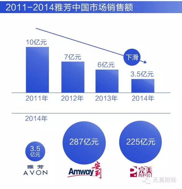 雅芳直销化后的样子,雅芳转型之痛