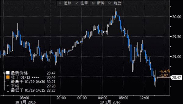 国际油价跌破20美元原因,国际油价为何跌破100美元大跌