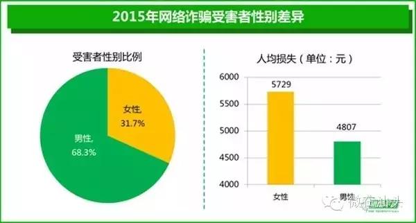 诈骗案件有多可怕,诈骗受害者最多的是哪个省份