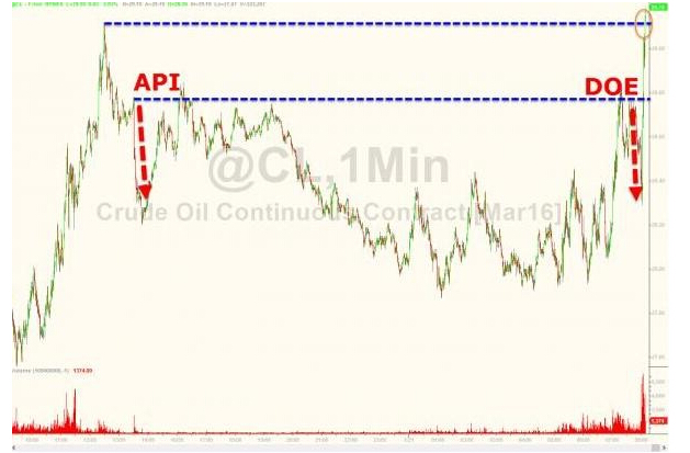 eia原油库存超预期增长油价回落,近期油价趋势分析表现