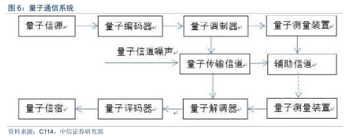 量子通信全面爆发,量子通信现在发展到什么程度