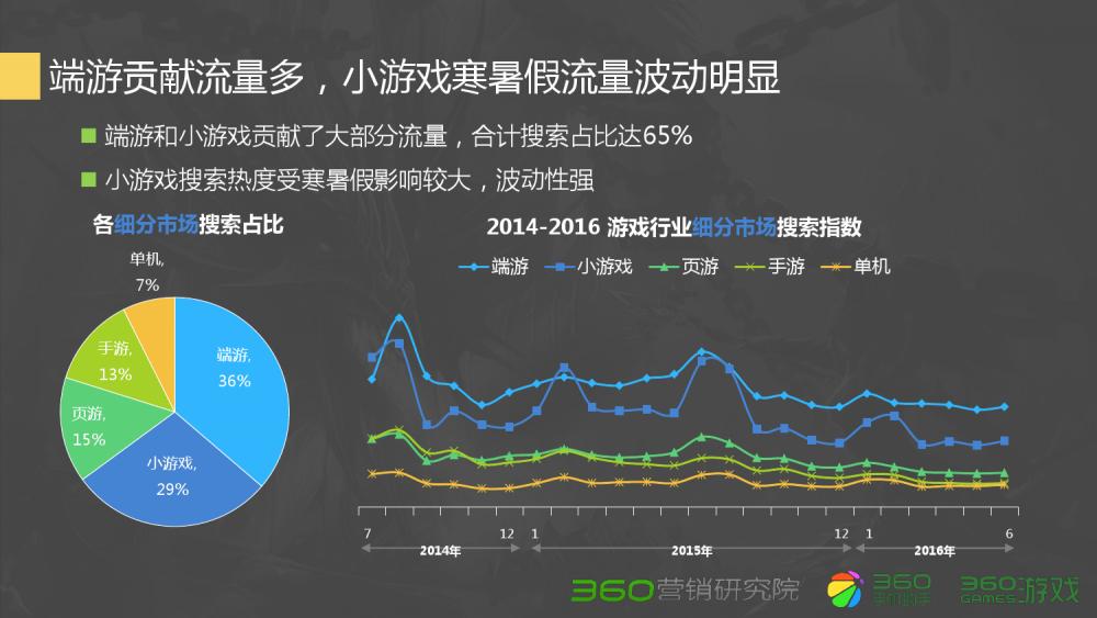 360Q2游戏行业报告：传奇类*服私**很难刺激流量增长