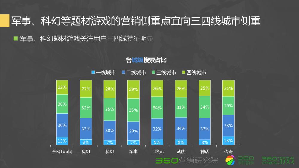 360Q2游戏行业报告：传奇类*服私**很难刺激流量增长