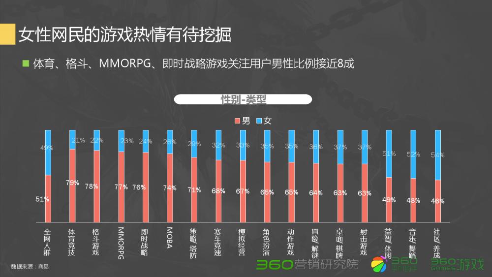360Q2游戏行业报告：传奇类*服私**很难刺激流量增长