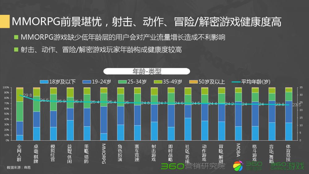 360Q2游戏行业报告：传奇类*服私**很难刺激流量增长