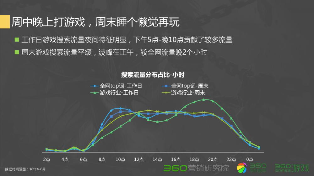 360Q2游戏行业报告：传奇类*服私**很难刺激流量增长