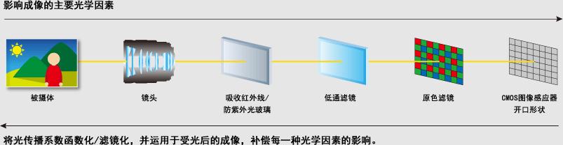 没有保留了！全能的佳能5D4“无敌狮”正式发布！