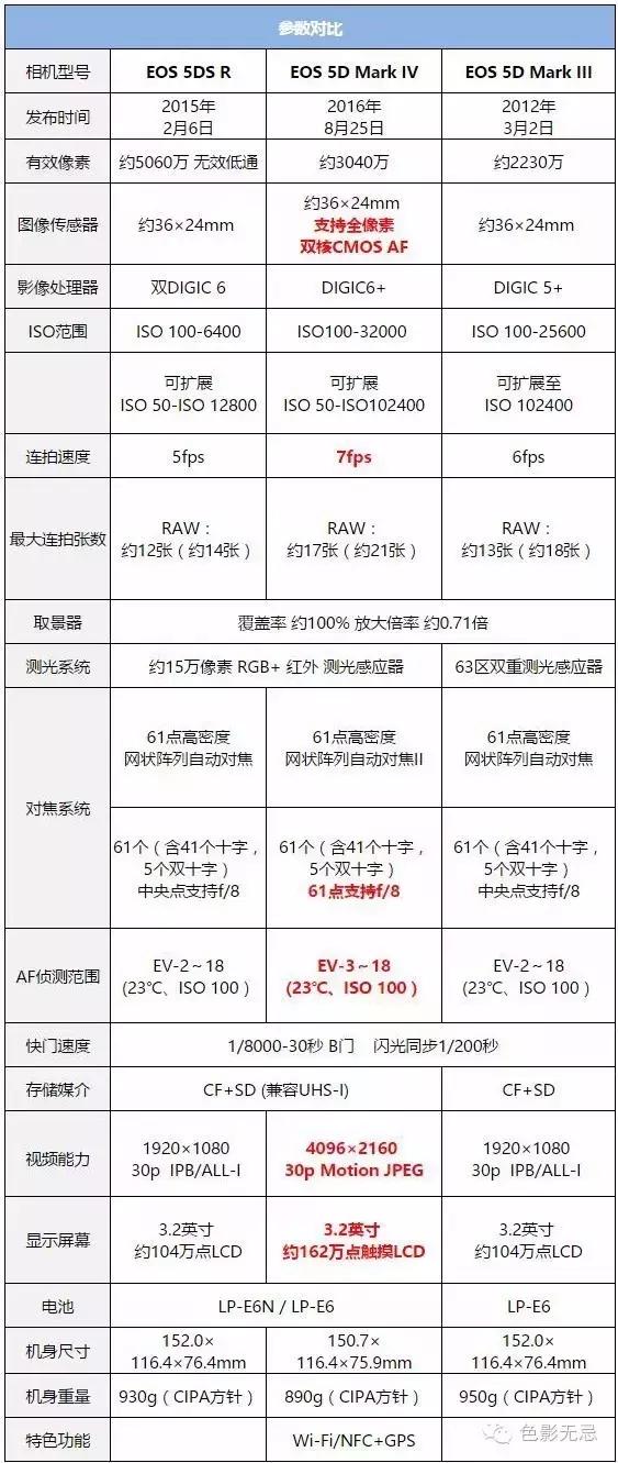 佳能5dmarkiv最佳成像光圈,佳能5dmarkiv优缺点