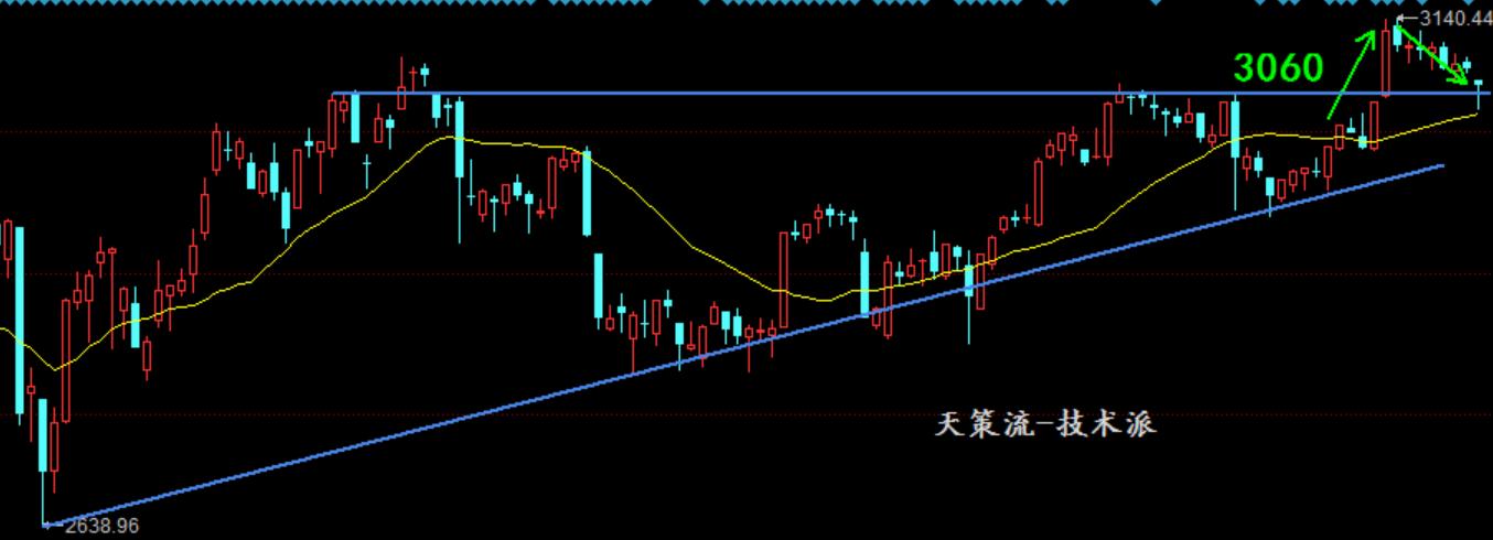 回踩60日线准备起爆选股指标,天策选股