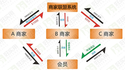 商家联盟系统有哪些功能优势亮点,商家联盟技术平台有哪些