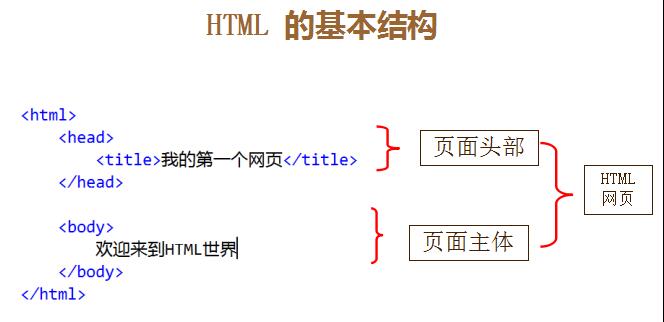 零基础学习HTML换行符段落标题水平线文本格式化字体链接锚点