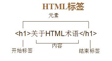 零基础学习HTML换行符段落标题水平线文本格式化字体链接锚点