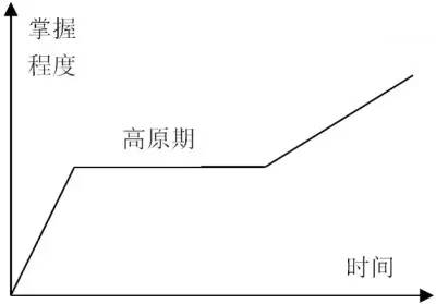 程序员技能提升路线,程序员学习技术的几个阶段