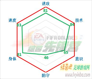 fifaonline3绿茵值,fifaonline3绿茵之旅