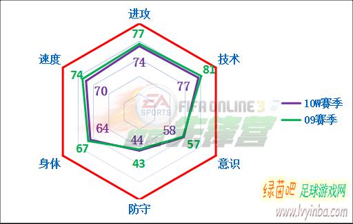fifaonline3绿茵值,fifaonline3绿茵之旅