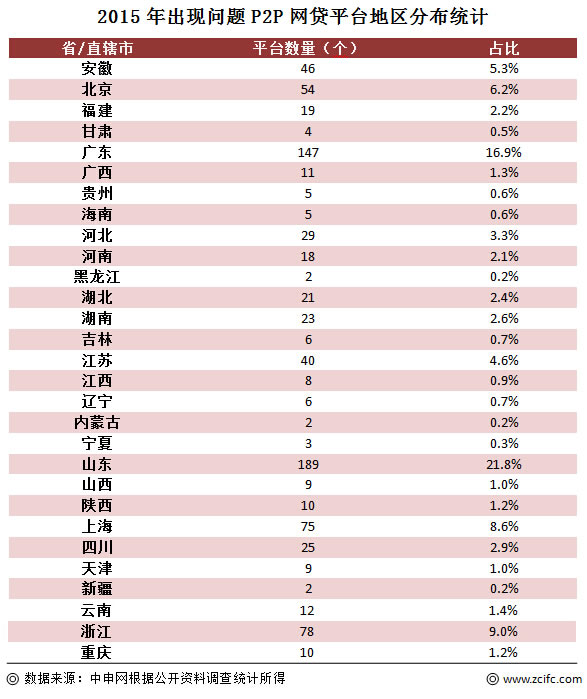 2017p2p网贷平台数量,p2p网贷平台发展及终结历程