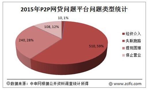 2017p2p网贷平台数量,p2p网贷平台发展及终结历程