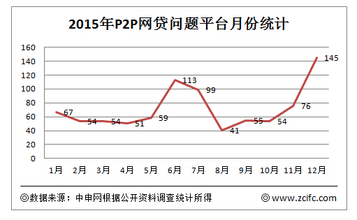 2017p2p网贷平台数量,p2p网贷平台发展及终结历程
