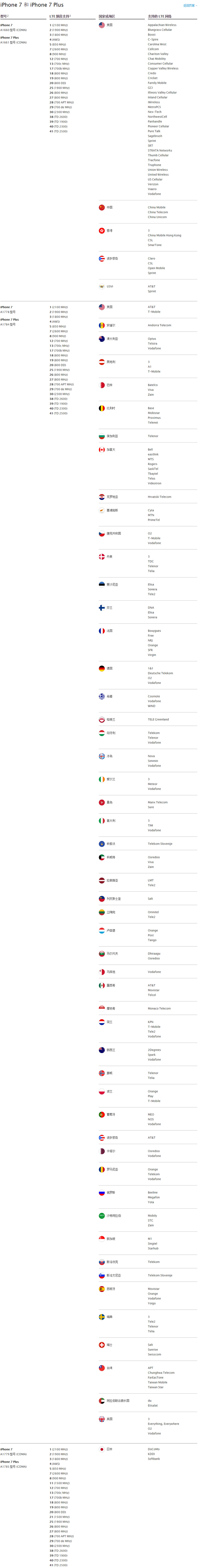 iphone7应该选哪个版本,iphone7什么版本最好用