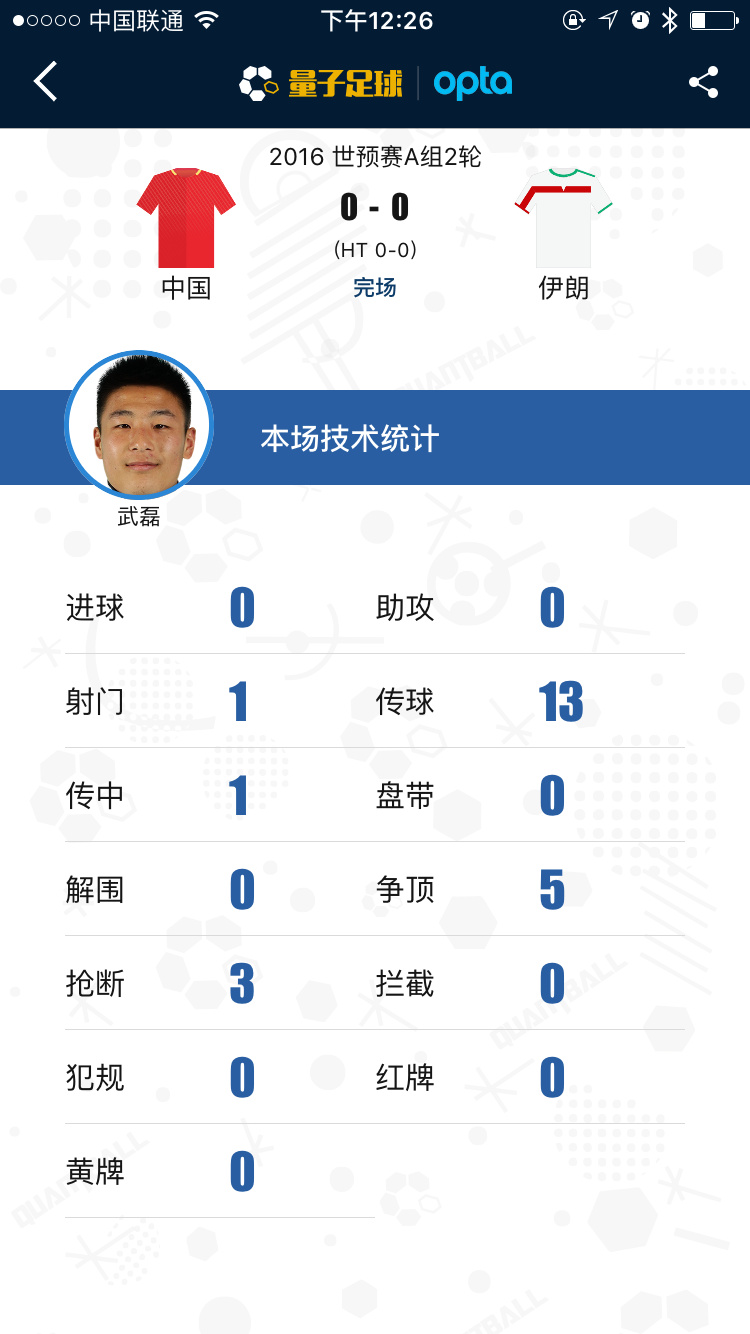 量子数据复盘中伊战：1分拿的悬武磊或位置难保？