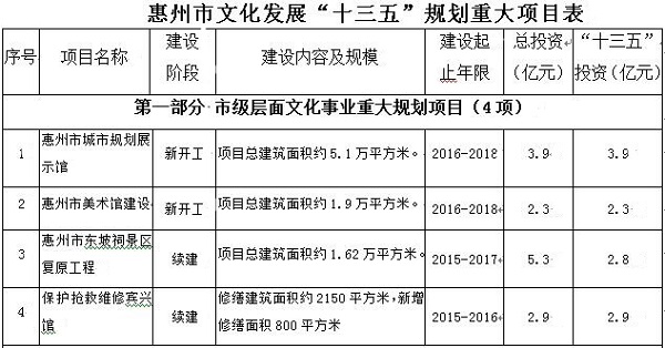 惠州市重大拟建项目,惠州未来16亿投资项目