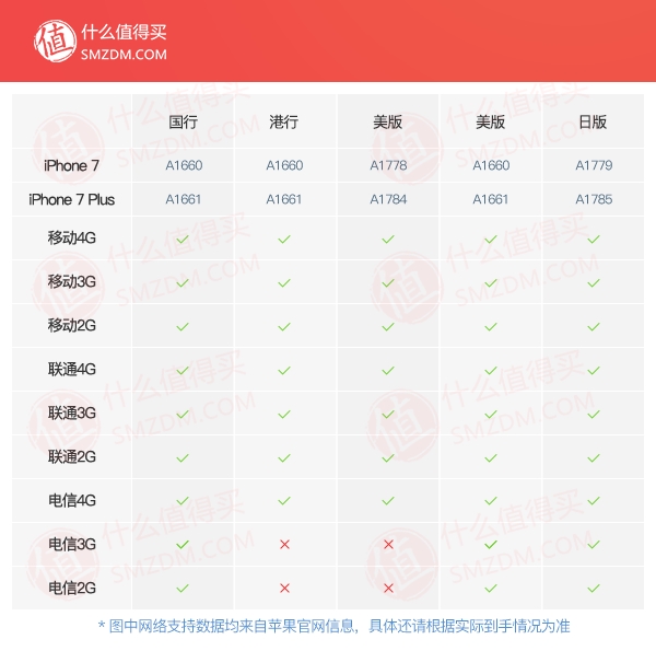 iphone7美版两网是什么基带,iphone7美版a1660是什么基带