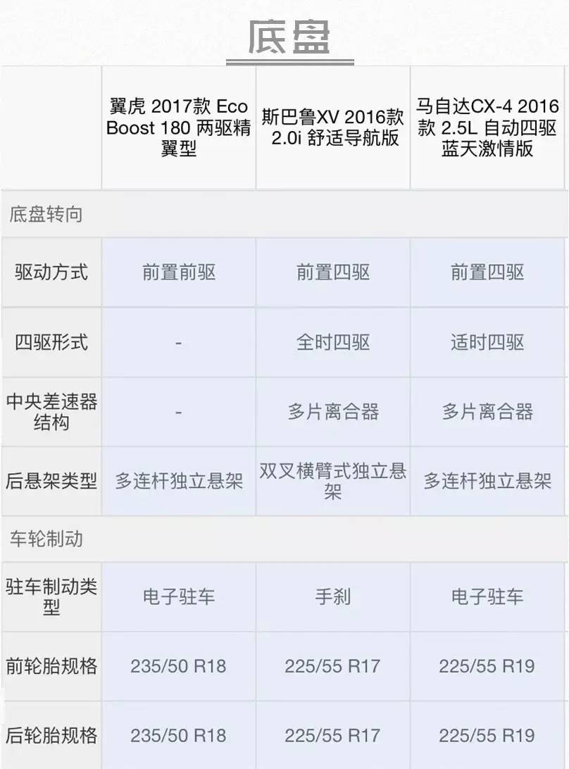20万内操控一流的三款SUV，买哪款最划算？
