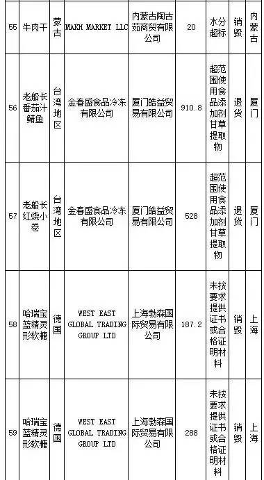 花王、SKINFOOD等259批进口食品、化妆品不合格，你还海淘么？