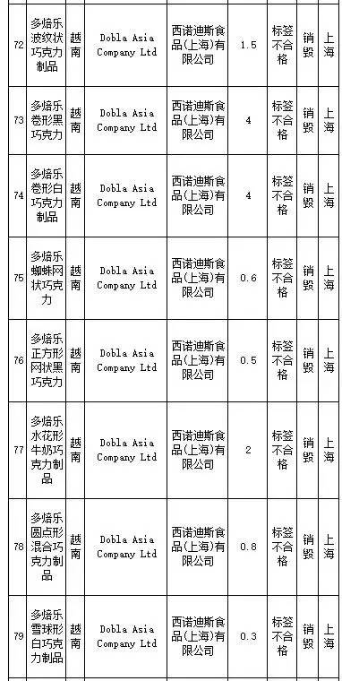 花王、SKINFOOD等259批进口食品、化妆品不合格，你还海淘么？