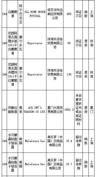 花王、SKINFOOD等259批进口食品、化妆品不合格，你还海淘么？