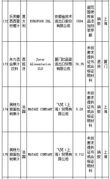 花王、SKINFOOD等259批进口食品、化妆品不合格，你还海淘么？