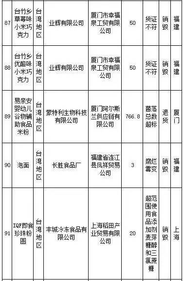 花王、SKINFOOD等259批进口食品、化妆品不合格，你还海淘么？